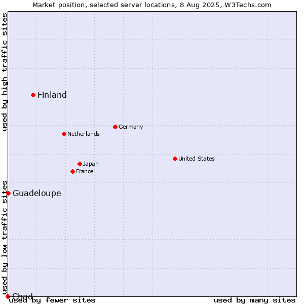 Market position of Finland and territories vs. Guadeloupe vs. Chad
