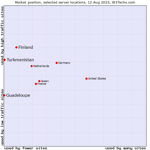 Market position of Finland and territories vs. Turkmenistan vs. Guadeloupe