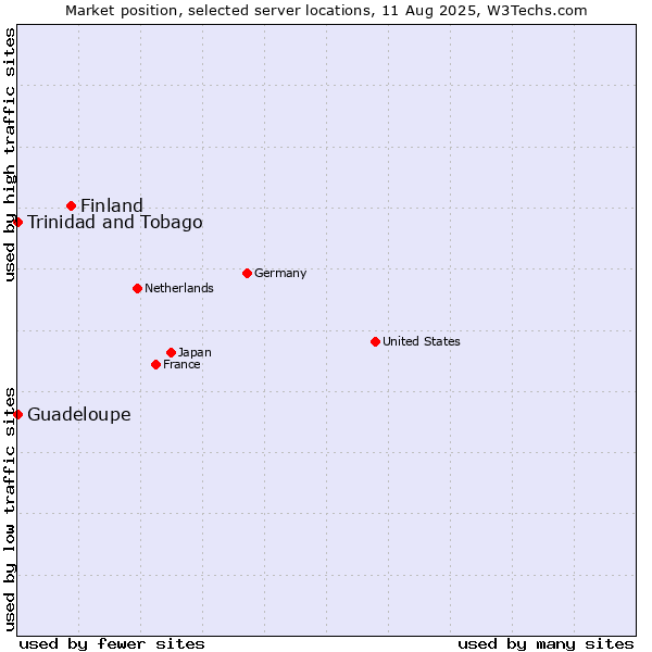 Market position of Finland and territories vs. Trinidad and Tobago vs. Guadeloupe