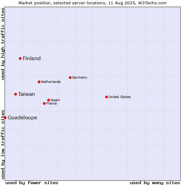 Market position of Finland and territories vs. Taiwan vs. Guadeloupe