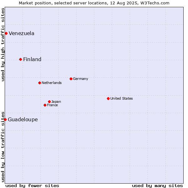 Market position of Finland and territories vs. Venezuela vs. Guadeloupe