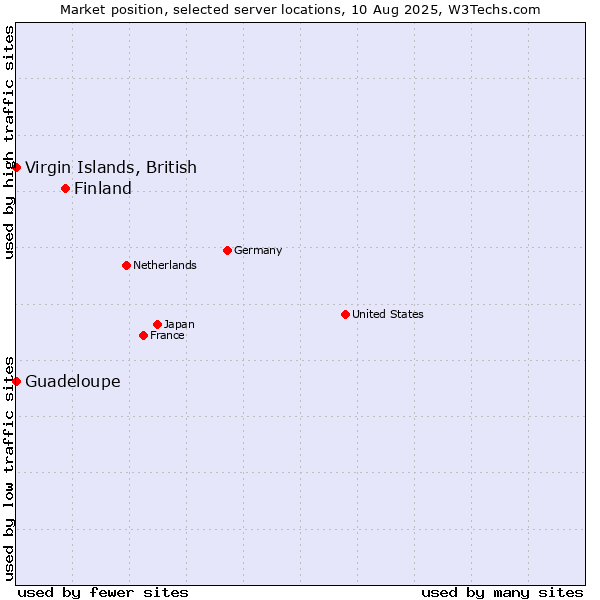 Market position of Finland and territories vs. Virgin Islands, British vs. Guadeloupe