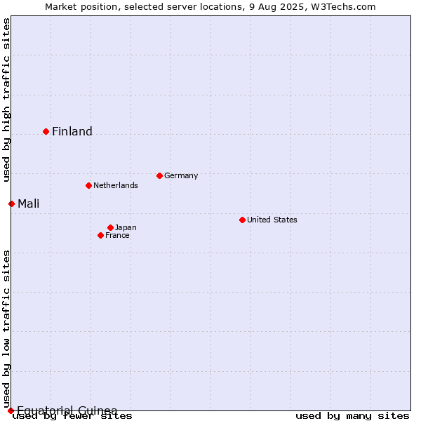 Market position of Finland and territories vs. Mali vs. Equatorial Guinea