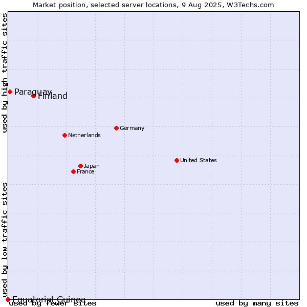 Market position of Finland and territories vs. Paraguay vs. Equatorial Guinea