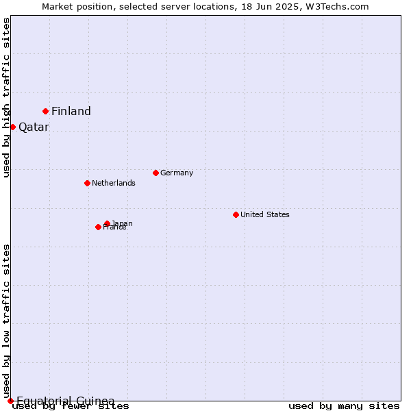 Market position of Finland and territories vs. Qatar vs. Equatorial Guinea