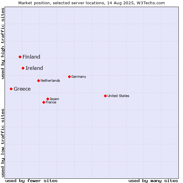 Market position of Ireland vs. Finland and territories vs. Greece