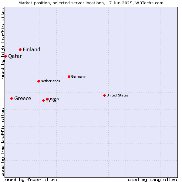 Market position of Finland and territories vs. Greece vs. Qatar