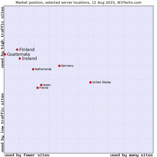 Market position of Ireland vs. Finland and territories vs. Guatemala