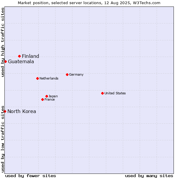 Market position of Finland and territories vs. Guatemala vs. North Korea