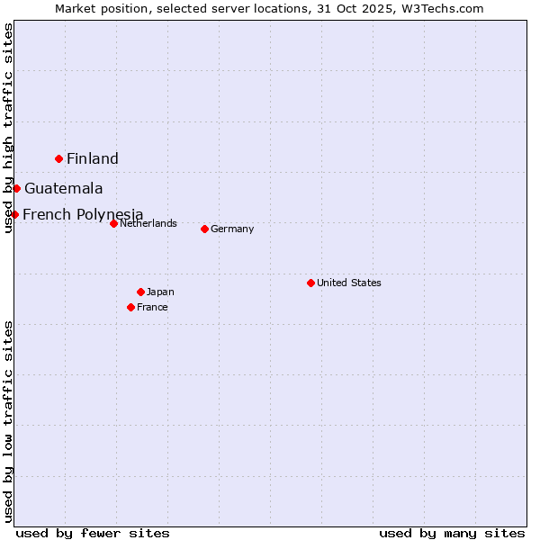 Market position of Finland and territories vs. Guatemala vs. French Polynesia