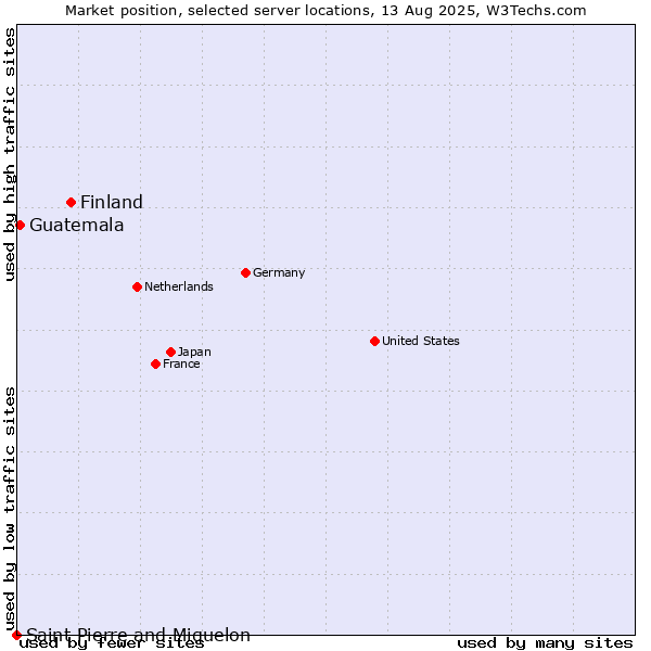 Market position of Finland and territories vs. Guatemala vs. Saint Pierre and Miquelon