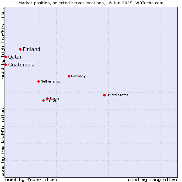 Market position of Finland and territories vs. Qatar vs. Guatemala