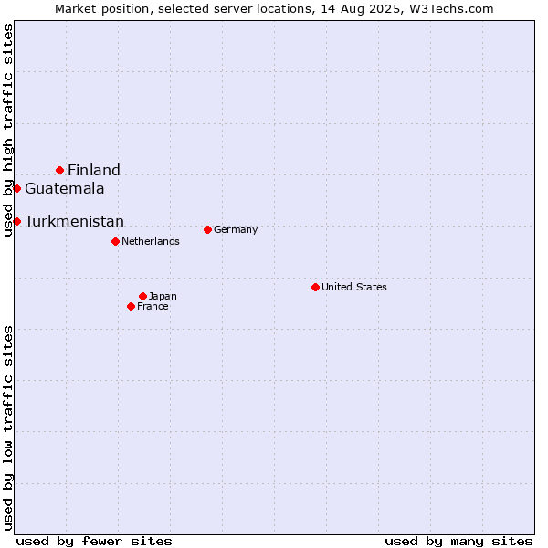 Market position of Finland and territories vs. Turkmenistan vs. Guatemala