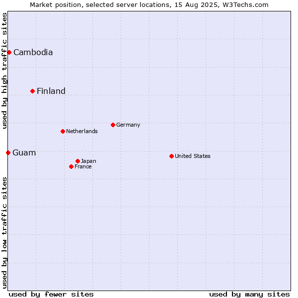 Market position of Finland and territories vs. Cambodia vs. Guam