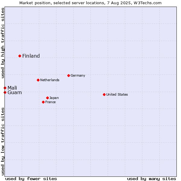 Market position of Finland and territories vs. Mali vs. Guam