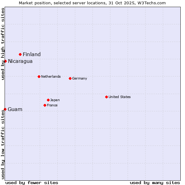 Market position of Finland and territories vs. Nicaragua vs. Guam