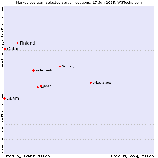 Market position of Finland and territories vs. Qatar vs. Guam