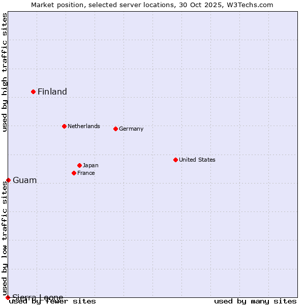 Market position of Finland and territories vs. Guam vs. Sierra Leone