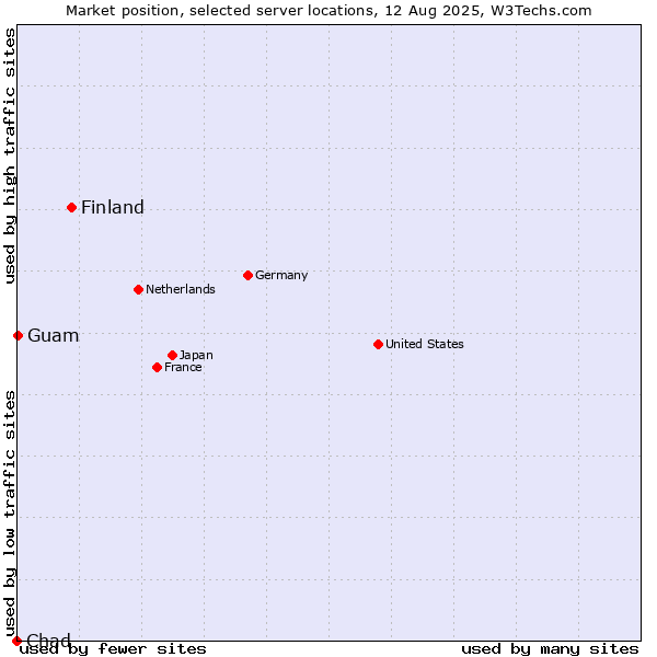 Market position of Finland and territories vs. Guam vs. Chad