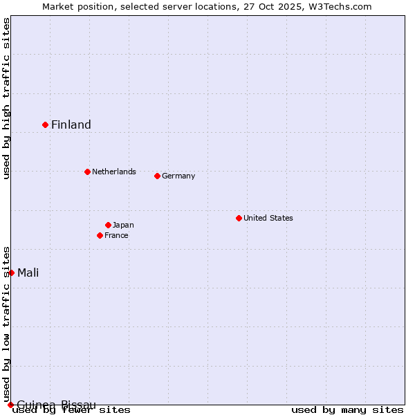 Market position of Finland and territories vs. Mali vs. Guinea-Bissau