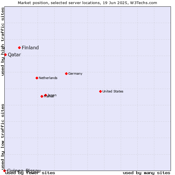 Market position of Finland and territories vs. Qatar vs. Guinea-Bissau