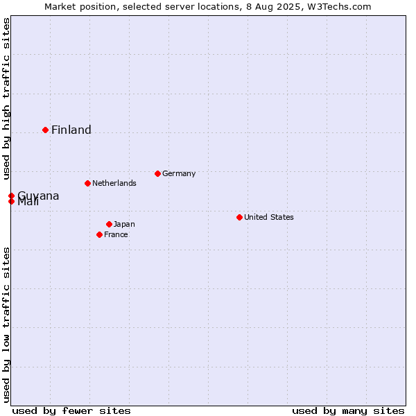 Market position of Finland and territories vs. Mali vs. Guyana