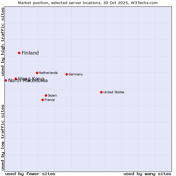 Market position of Finland and territories vs. Hong Kong vs. North Macedonia