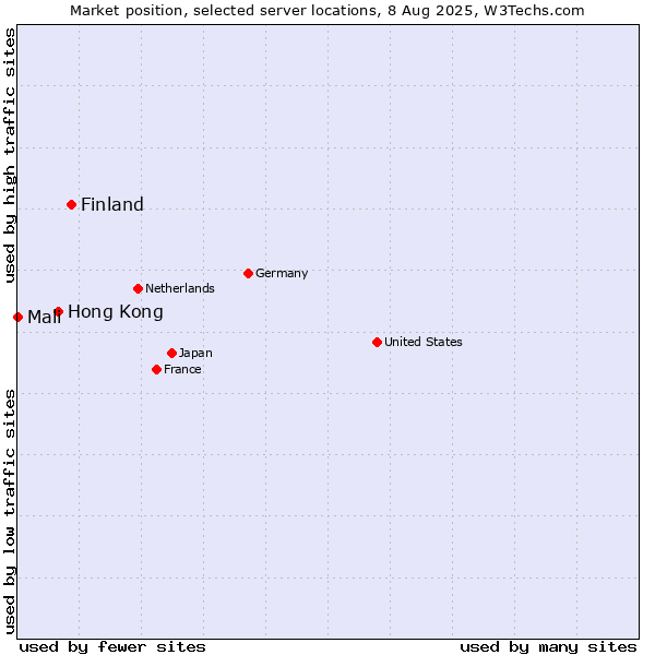 Market position of Finland and territories vs. Hong Kong vs. Mali