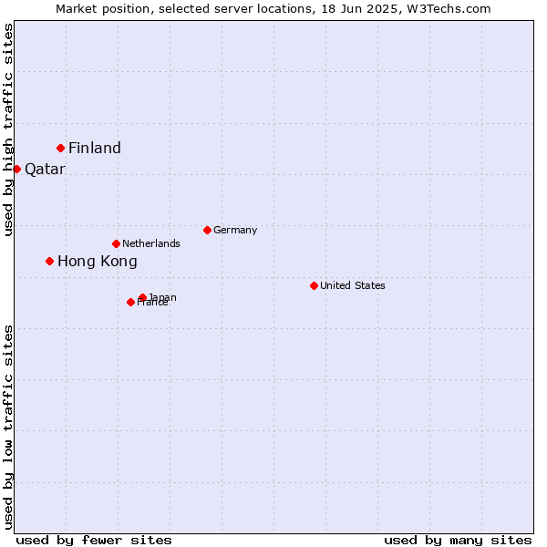 Market position of Finland and territories vs. Hong Kong vs. Qatar