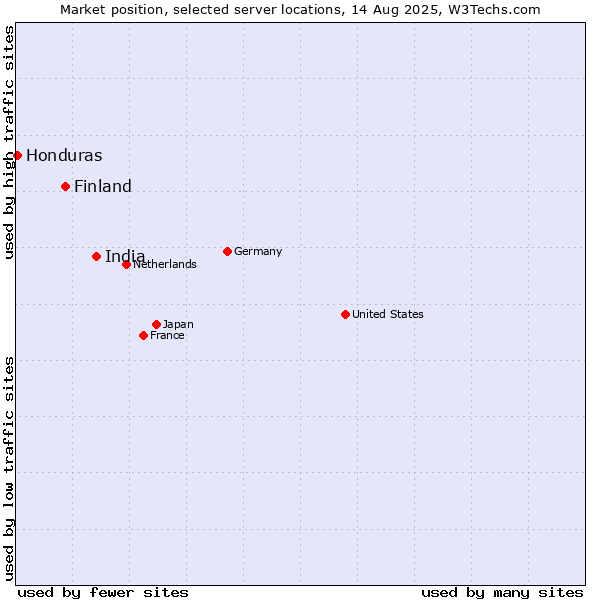 Market position of India vs. Finland and territories vs. Honduras