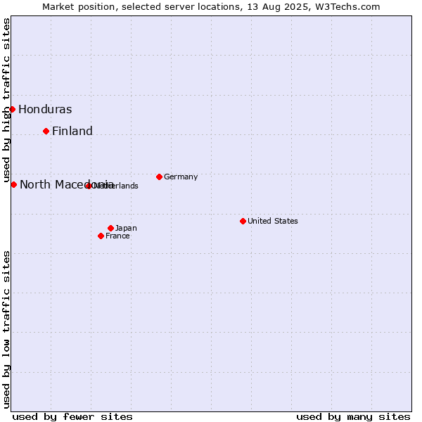 Market position of Finland and territories vs. North Macedonia vs. Honduras