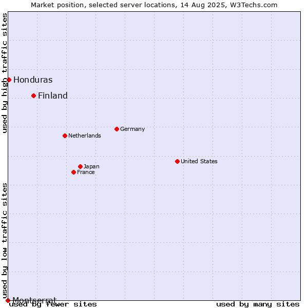 Market position of Finland and territories vs. Honduras vs. Montserrat