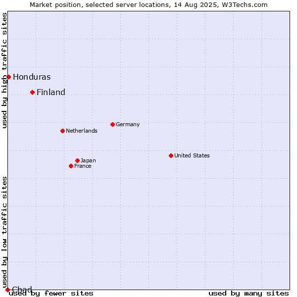 Market position of Finland and territories vs. Honduras vs. Chad