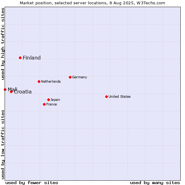 Market position of Finland and territories vs. Croatia vs. Mali