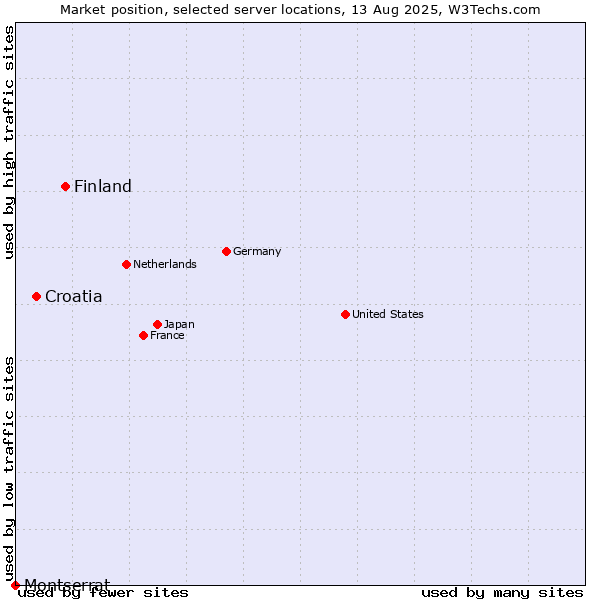 Market position of Finland and territories vs. Croatia vs. Montserrat