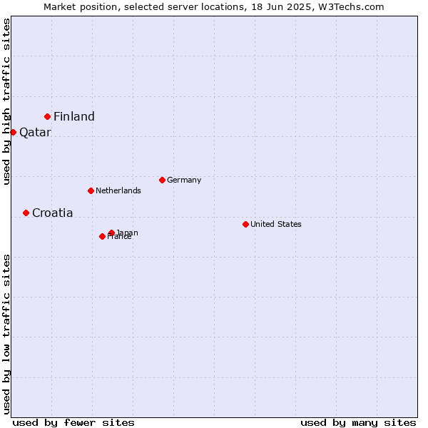 Market position of Finland and territories vs. Croatia vs. Qatar