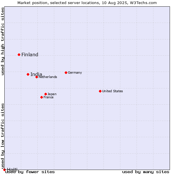 Market position of India vs. Finland and territories vs. Haiti