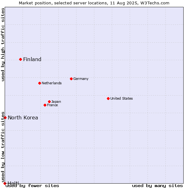 Market position of Finland and territories vs. North Korea vs. Haiti