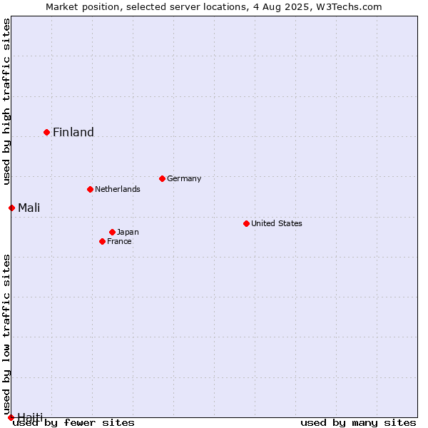 Market position of Finland and territories vs. Mali vs. Haiti