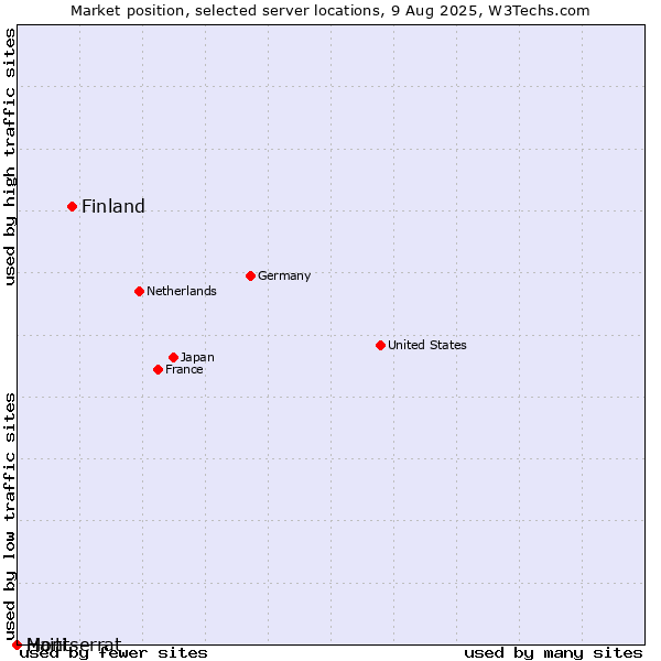 Market position of Finland and territories vs. Haiti vs. Montserrat
