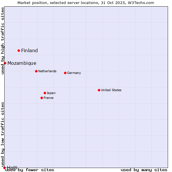 Market position of Finland and territories vs. Mozambique vs. Haiti