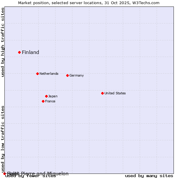 Market position of Finland and territories vs. Haiti vs. Saint Pierre and Miquelon