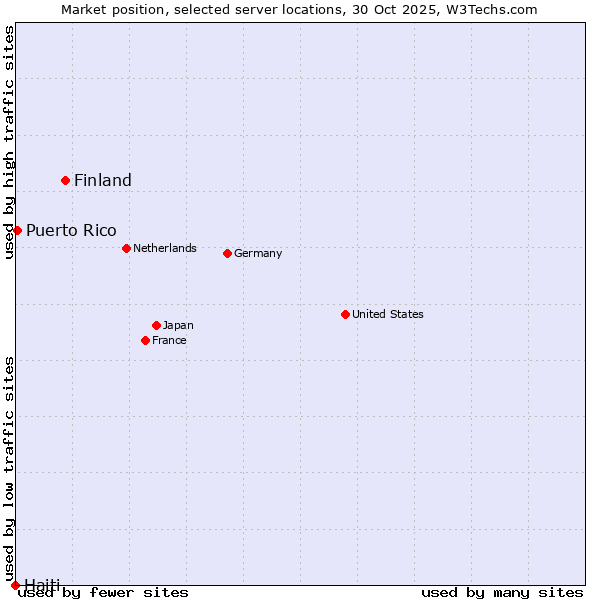 Market position of Finland and territories vs. Puerto Rico vs. Haiti