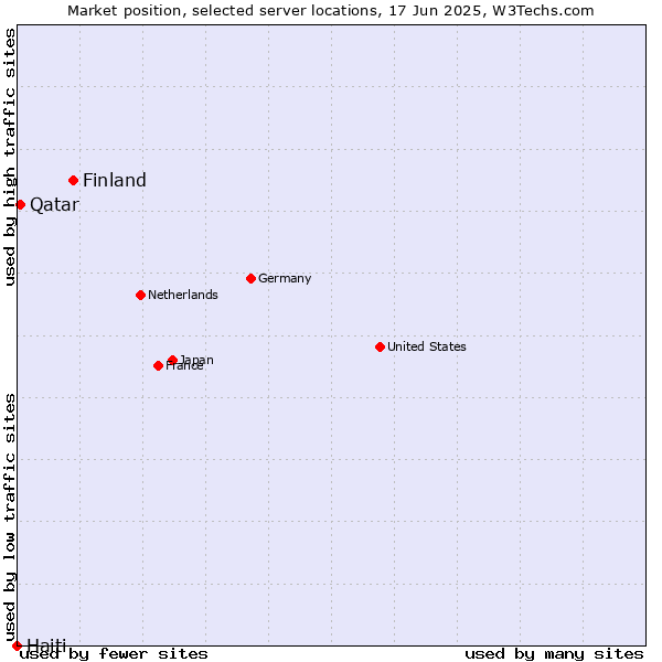Market position of Finland and territories vs. Qatar vs. Haiti
