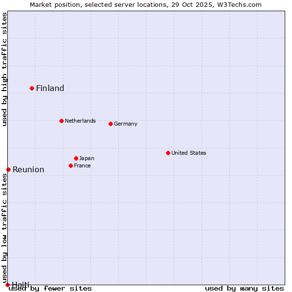 Market position of Finland and territories vs. Reunion vs. Haiti