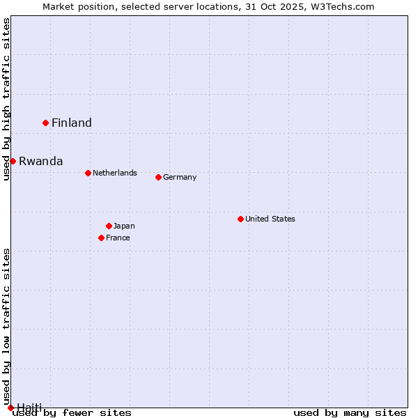 Market position of Finland and territories vs. Rwanda vs. Haiti