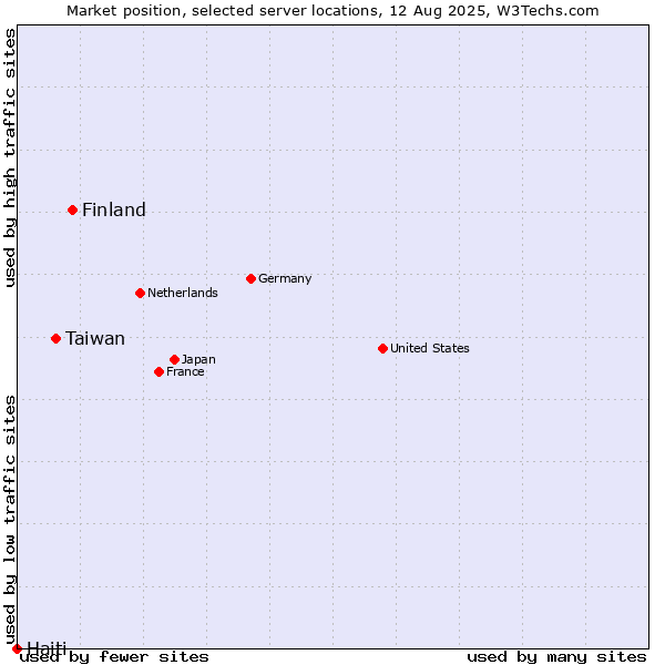 Market position of Finland and territories vs. Taiwan vs. Haiti
