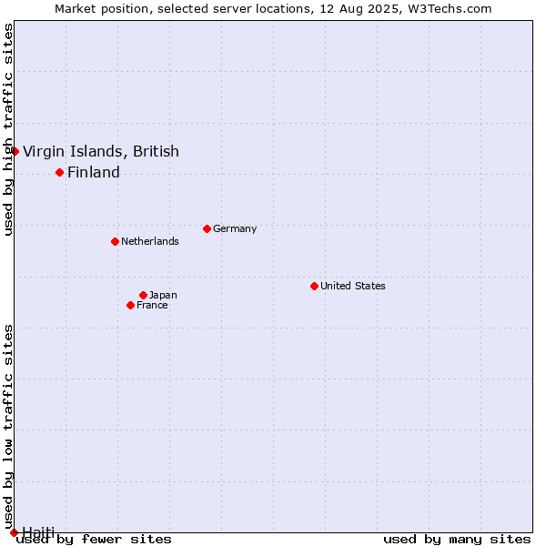 Market position of Finland and territories vs. Virgin Islands, British vs. Haiti