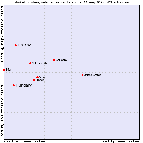 Market position of Finland and territories vs. Hungary vs. Mali