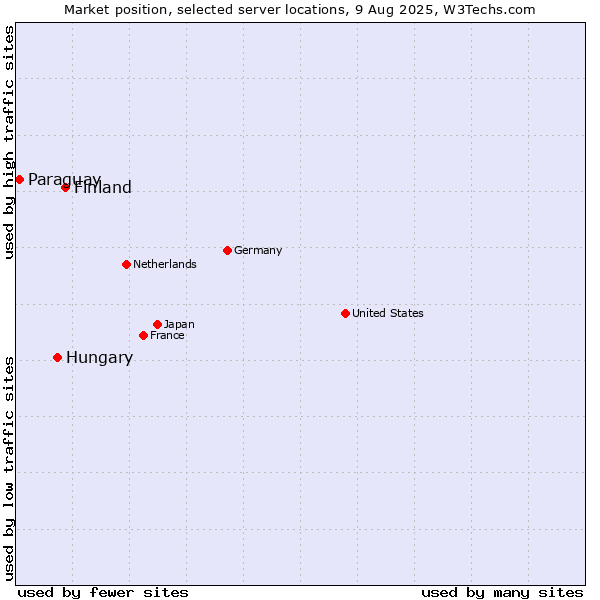 Market position of Finland and territories vs. Hungary vs. Paraguay